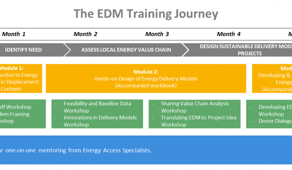 Energy Delivery Models (EDM) Training