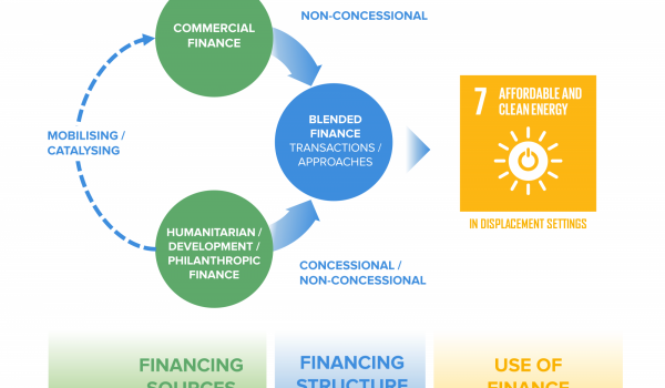 Blended Finance Solutions: Bridging the funding gap and driving self-sustaining solutions in displacement settings 